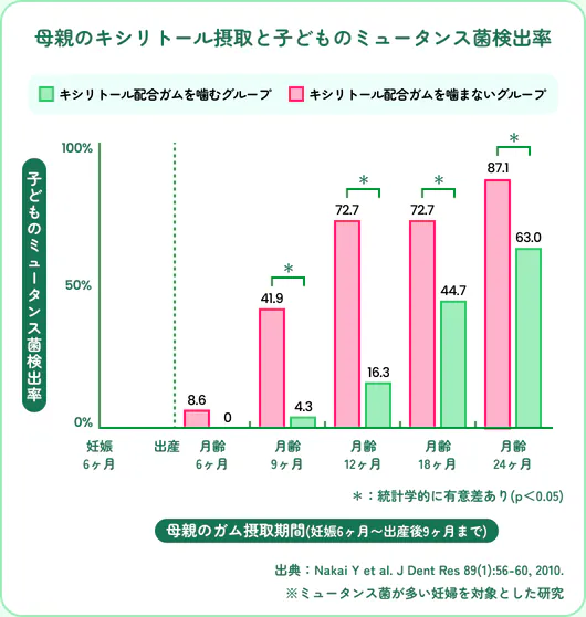 母親のキシリトール摂取と子どものミュータンス菌検出率。母親がキシリトール配合ガムを噛んだグループの検出率は月齢6ヶ月0%、9ヶ月4.3%、12ヶ月16.3%、18ヶ月44.7%、24ヶ月63.0%。噛まないグループは8.6%、41.9%、72.7%、72.7%、87.1%。9ヶ月以降で統計学的に有意差あり（p＜0.05）。出典: Nakai Y et al. J Dent Res 89(1):56-60, 2010。ミュータンス菌が多い妊婦を対象とした研究