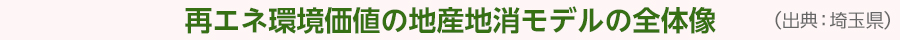 再エネ環境価値の地産地消モデルの全体像 （出典：埼玉県）