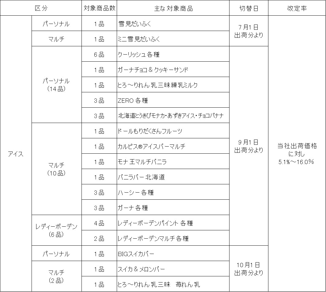 価格改定のお知らせ｜ニュースリリース｜お口の恋人 ロッテ