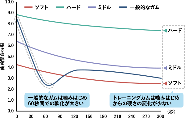 噛んでいる間の硬さの変化