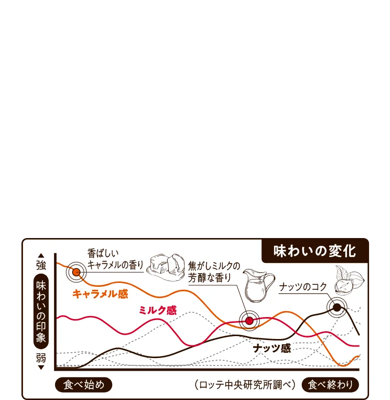 厚みのこだわり：厚みのある形状により、口の中でじっくり溶け、素材の味わいとチョコの余韻を長く楽しむことができます。 原料のこだわり：香ばしいキャラメル、北海道産生クリーム、焦がしミルク、ヘーゼルナッツ、そして隠し味のスパイス。さまざまな厳選素材を使用し、上品な甘さと香ばしさを楽しむことができます。