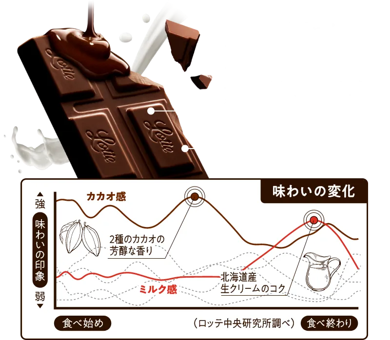 北海道生クリームを使用したクリームパウダー配合 厚みにこだわった形状