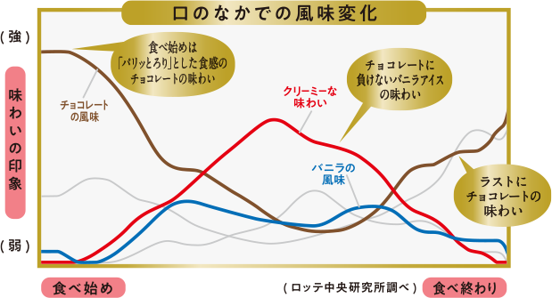 口の中での風味変化グラフ 