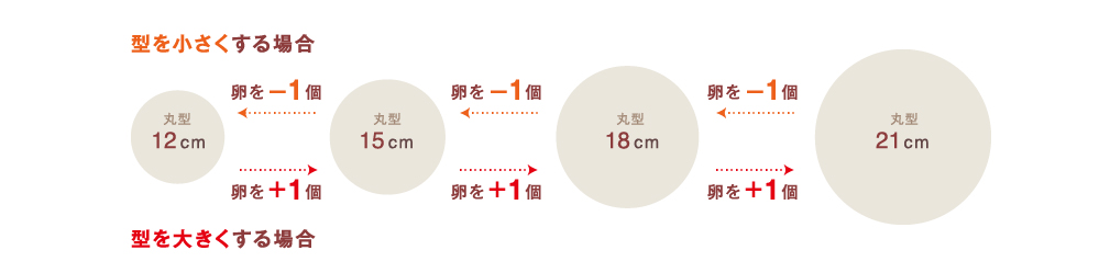 型のサイズが変わるときの計算