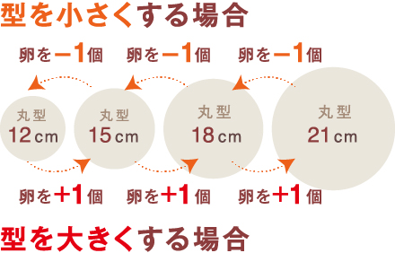 型のサイズが変わるときの計算