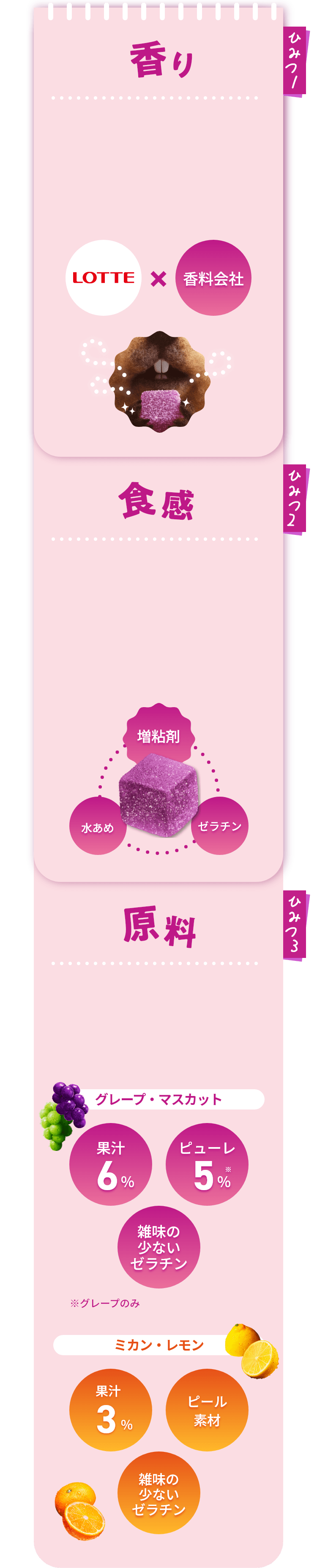 ひみつ 1 香り LOTTE×香料会社 ひみつ 2 食感 増粘剤 水あめ ゼラチン ひみつ 3 原料 グレープ・マスカット 果汁6% ピューレ5%※ 雑味の少ないゼラチン ※グレープのみ ミカン・レモン 果汁3% ピール素材 雑味の少ないゼラチン