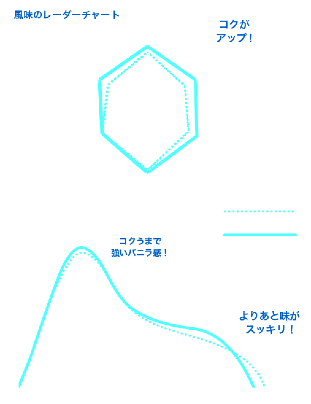 満足感のあるバニラの味わいとあと味のキレが特徴。ひと口でジェットコースターのような味の変化が楽しめます。