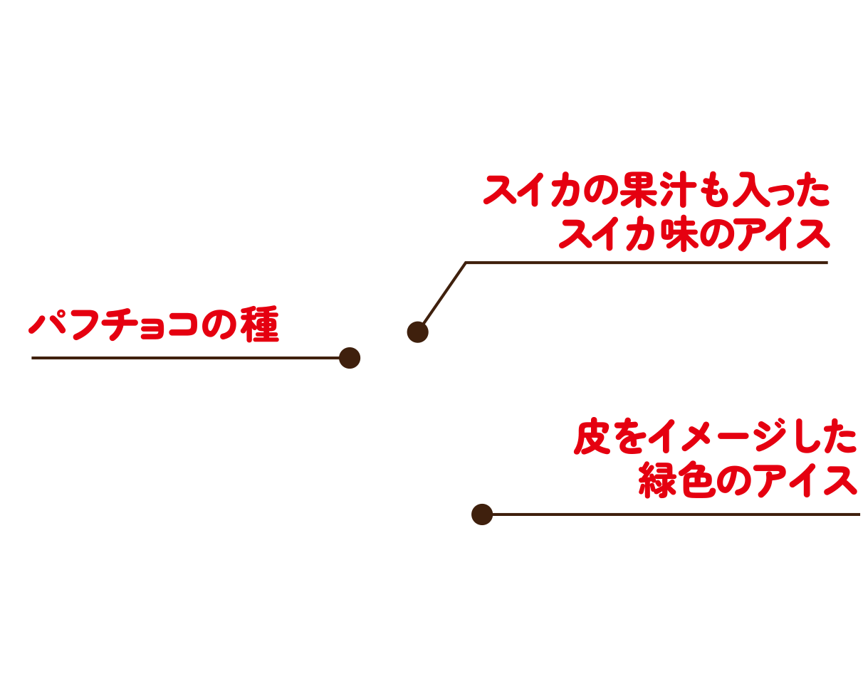 スイカバーの図、パフチョコの種、スイカの果汁も入ったスイカ味のアイス、皮をイメージした緑色のアイス