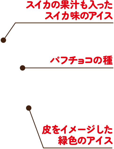 スイカバーの図、パフチョコの種、スイカの果汁も入ったスイカ味のアイス、皮をイメージした緑色のアイス
