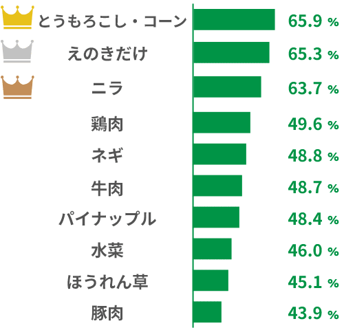 とうもろこし・コーン 65.9% えのきだけ 65.3% ニラ 63.7% 鶏肉 49.6% ネギ 48.8% 牛肉 48.7% パイナップル 48.4% 水菜 46.0% ほうれん草 45.1% 豚肉 43.9%