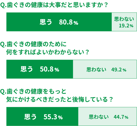 Q.歯ぐきの健康は大事だと思いますか？ 思う 80.8% 思わない 19.2% Q.歯ぐきの健康のために何をすればよいかわからない？ 思う 50.8% 思わない 49.2% Q.歯ぐきの健康をもっと気にかけるべきだったと後悔している？ 思う 55.3% 思わない 44.7%