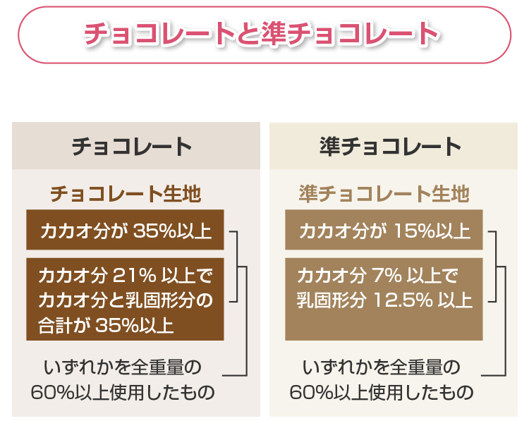 チョコレートと準チョコレート