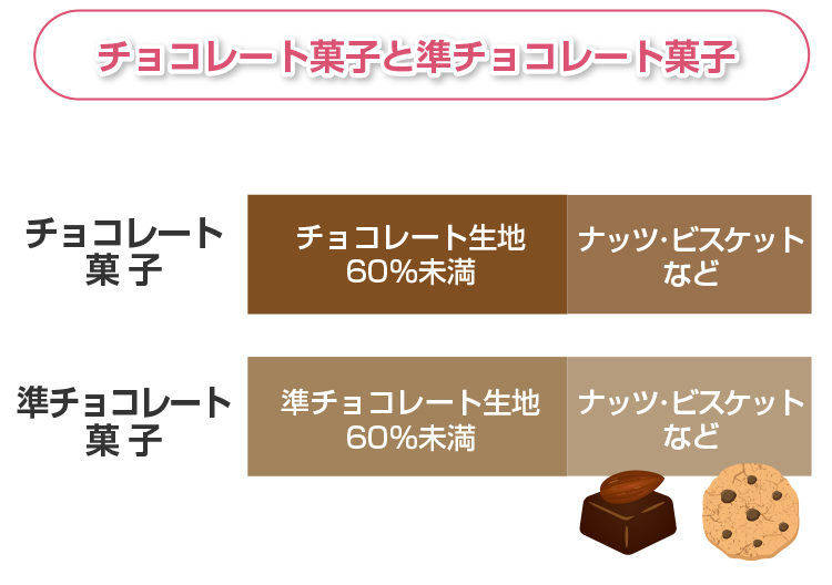 チョコレート菓子と準チョコレート菓子