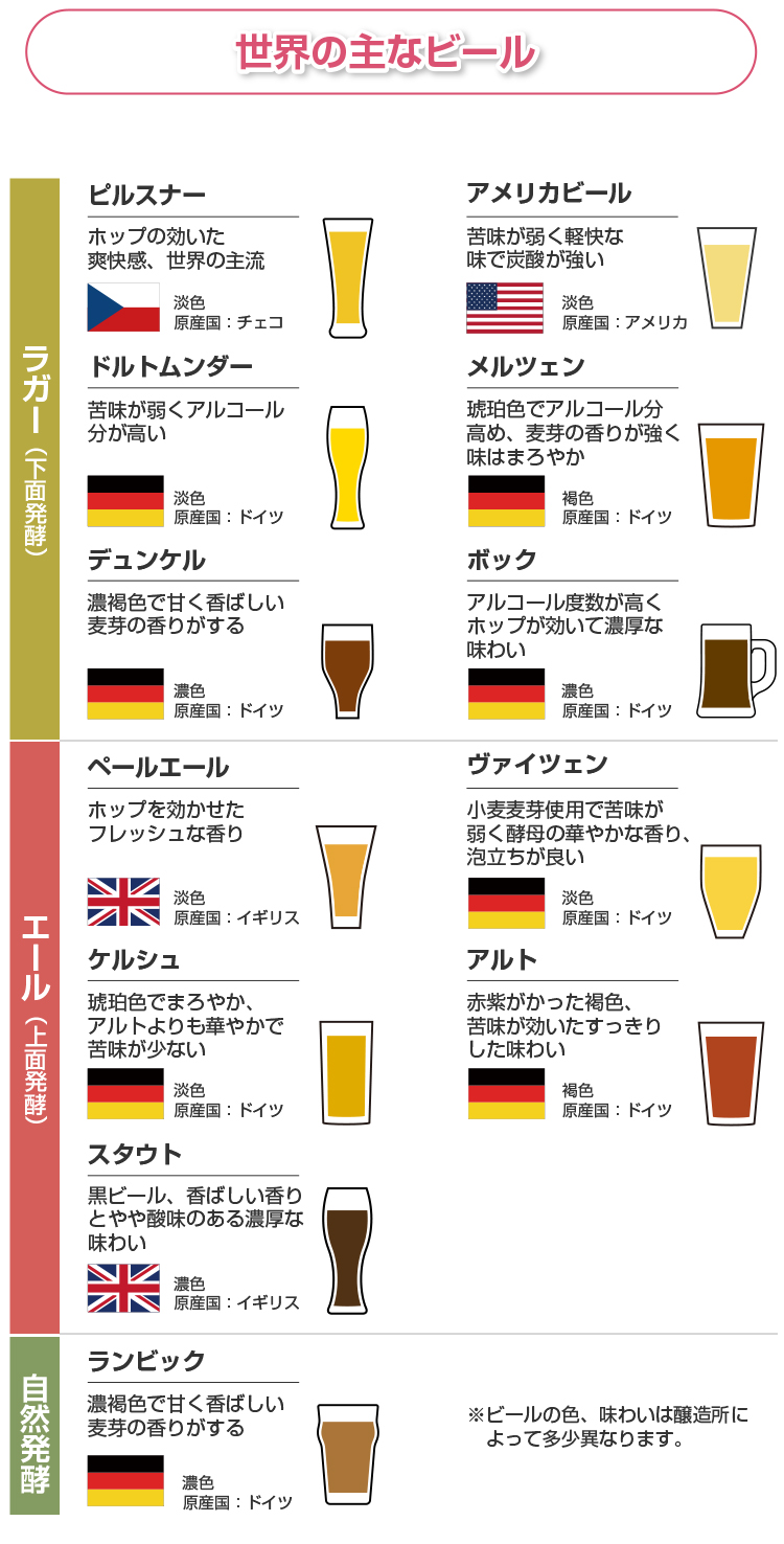 世界の主なビール