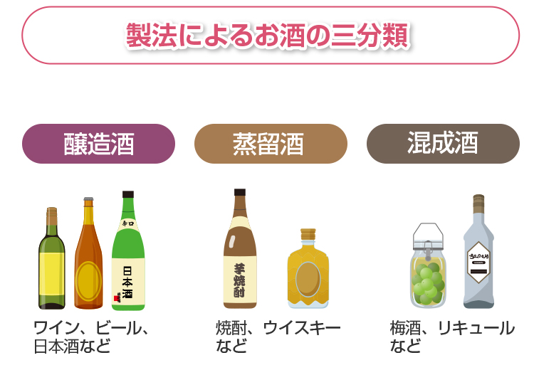 製法によるお酒の三分類