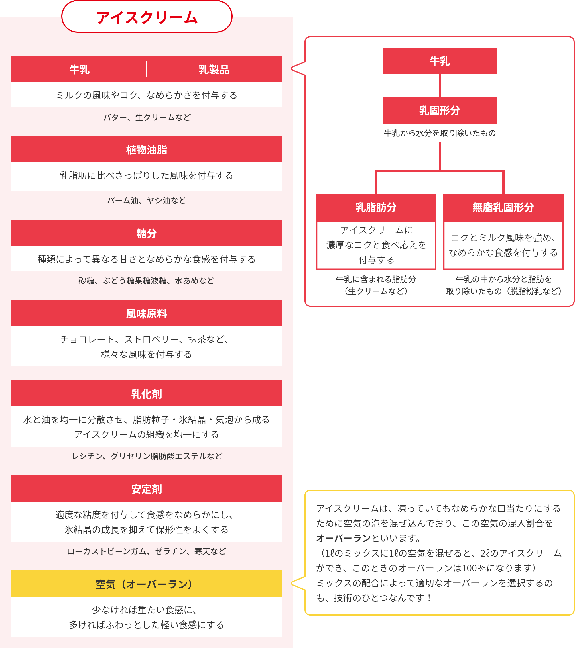 アイスって何からできてるの？