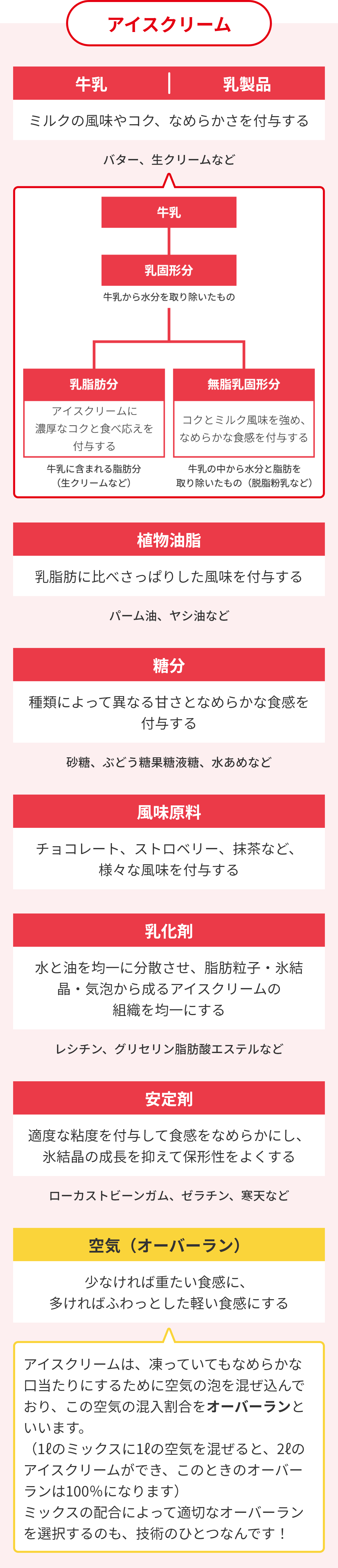 アイスって何からできてるの?