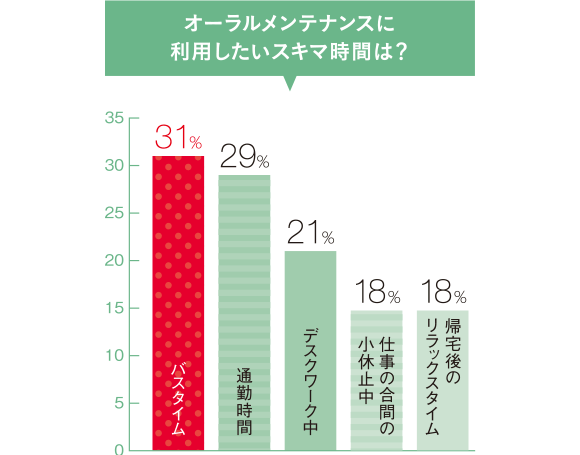 オーラルメンテナンスに利用したいスキマ時間は?　バスタイム 31%　通勤時間 29%　デスクワーク中 21%　仕事の合間の小休止中 18%　帰宅後のリラックスタイム 18%