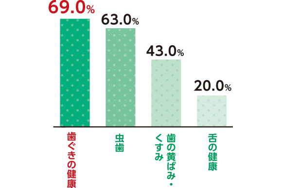 歯ぐきの健康69.0%　虫歯63.0%　歯の黄ばみ・くすみ43.0%　舌の健康20.0%