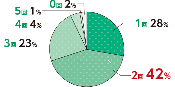 0回2%　1回28%　3回23%　4回4%　5回1%