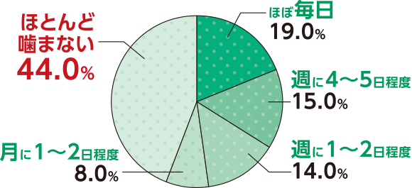 ほぼ毎日19.0%　週に4〜5日程度15.0%　週に1〜2日程度14.0%　月に1〜2日程度8.0%　ほとんど噛まない44.0%