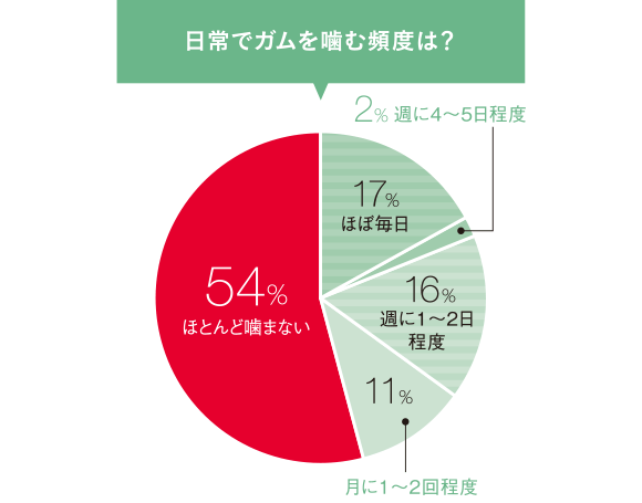 日常でガムを噛む頻度は?　ほぼ毎日 17%　週に4〜5日程度 2%　週に1〜2日程度 16%　月に1〜2回程度 11%　ほとんど噛まない 54%