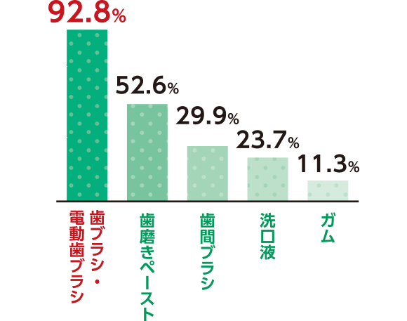 歯ブラシ・電動歯ブラシ92.8%　歯磨きペースト52.6%　歯間ブラシ29.9%　洗口液23.7%　ガム11.3%