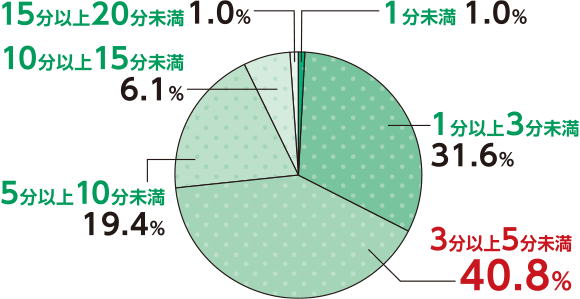 1分未満1.0%　1分以上3分未満31.6%　3分以上5分未満40.8%　5分以上10分未満19.4%　10分以上15分未満6.1%　15分以上20分未満1.0%