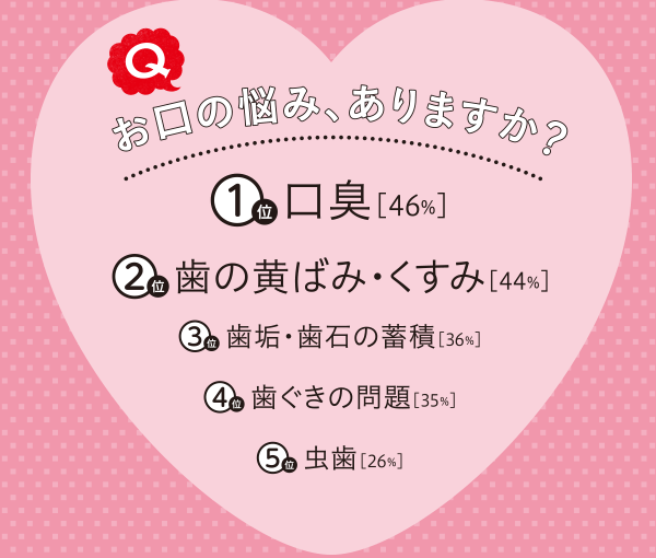 お口の悩み、ありますか?　1位 口臭[46%]　2位 歯の黄ばみ・くすみ[44%]　3位 歯垢・歯石の蓄積[36%]　4位 歯ぐきの問題[35%]　5位 虫歯[26%]