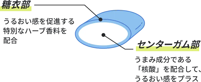 糖衣部:うるおい感を促進する特別なハーブ香料を配合 センターガム部:うまみ成分である「核酸」を配合して、うるおい感をプラス